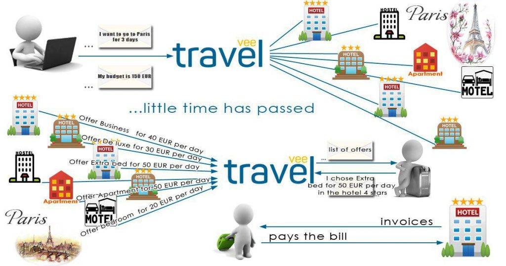 TRAVEL Token section.