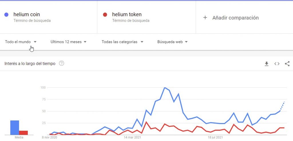 helium coin tendencia de interés ultimos 12 meses